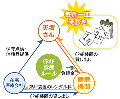 CPAPの効果